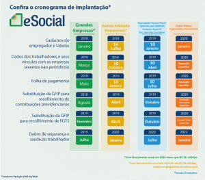 Leia mais sobre o artigo Publicado novo cronograma do eSocial