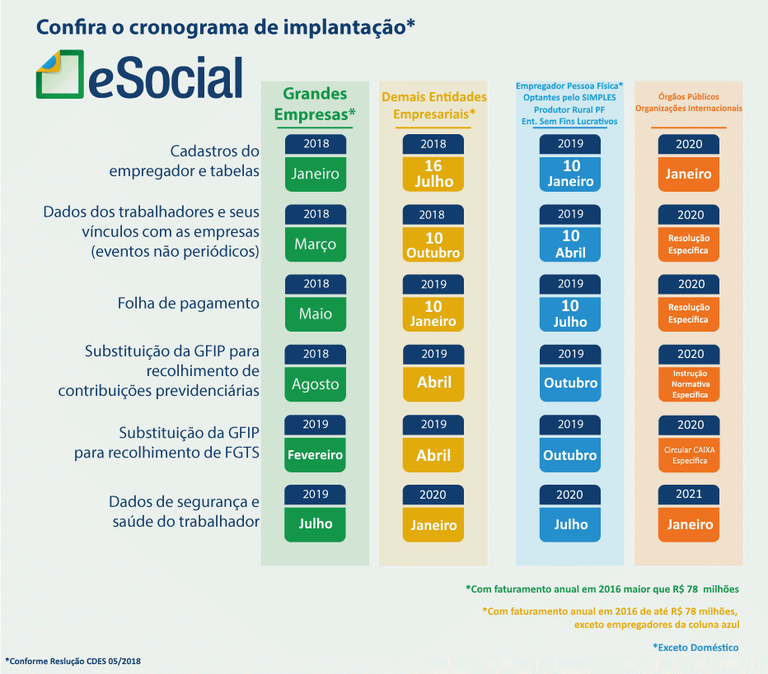 Leia mais sobre o artigo Publicado novo cronograma do eSocial